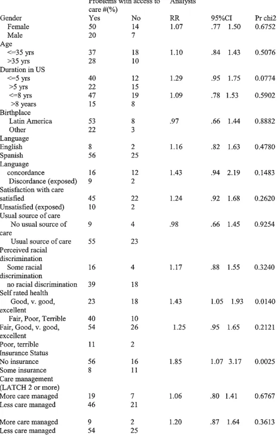 Table 3:  Factors associated with perceived and realized poor access to care  among those with an ambulatory sensitive condition 