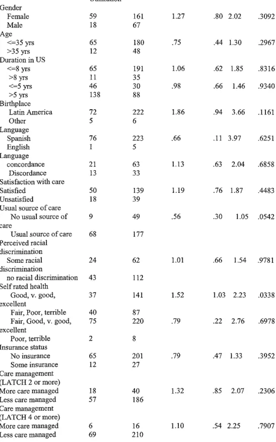 Table 4.  Factors associated  with  Emergency Department utilization among those without an  ambulatory sensitive condition 