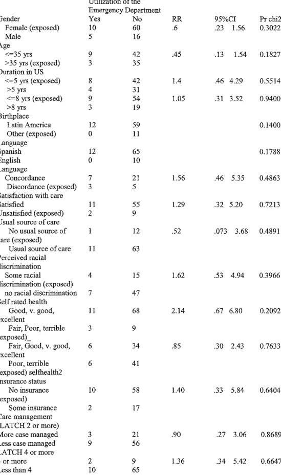 Table 6.  Factors associated with inappropriate utilization of the Emergency Department  Inappropriate  Analysis 