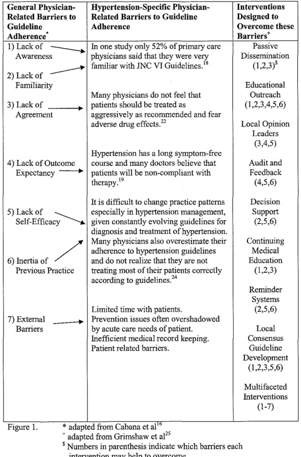 Figure  1.  Physician-Related Barriers to Guideline Adherence and  Interventions Designed to Overcome these Barriers