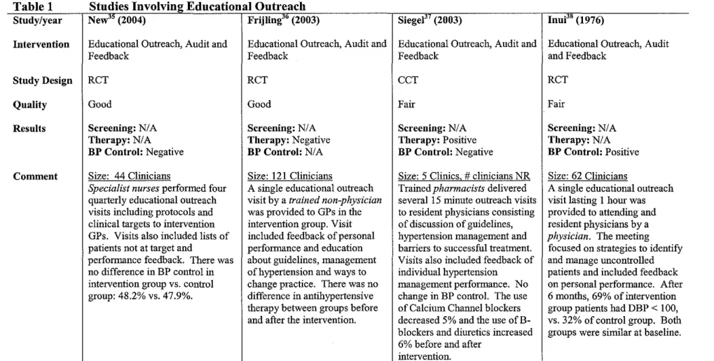 Table 1  Study/year  Intervention  Study Design  Quality  Results  Comment 