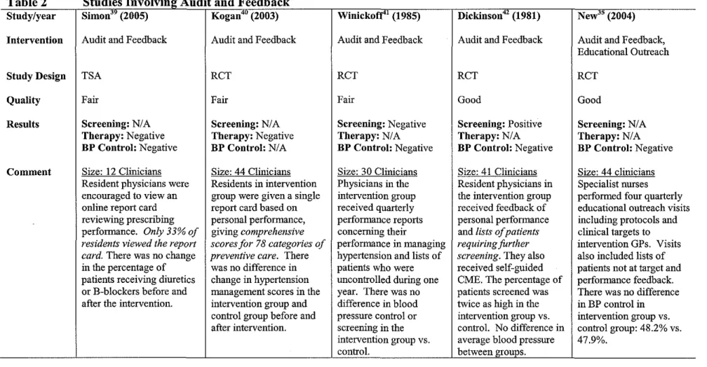 Table 2  Studies Involvi11g_ Audit and Feedback 