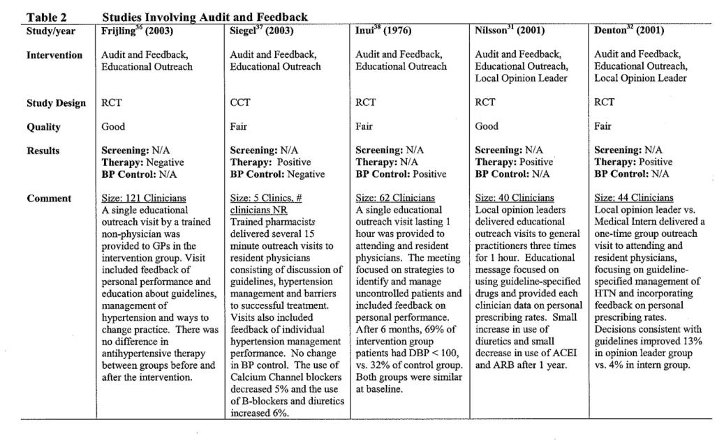 Table 2  Study/year  Intervention  Study Design  Quality  Results  Comment 