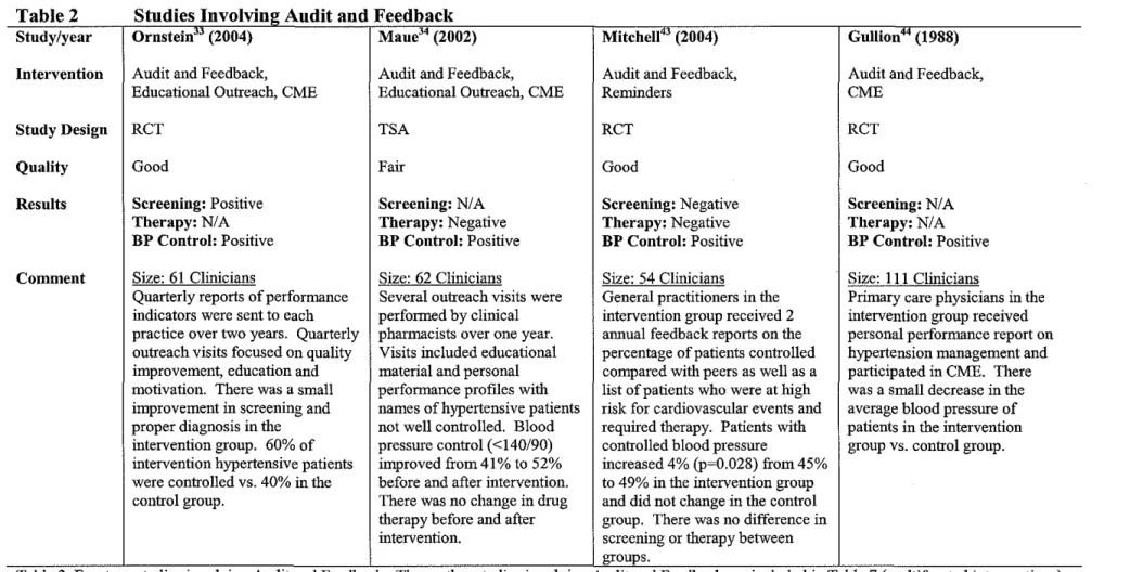 Table 2  Studies Involving Audit and Feedback 