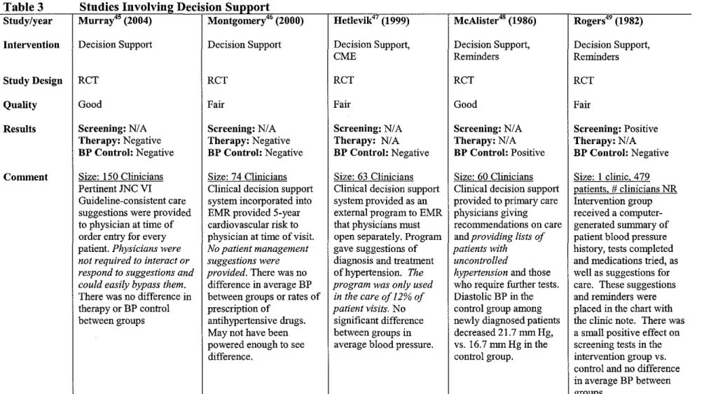 Table 3.  Five studies involving Decision Support.  RCT =Randomized Controlled Trial, TSA =Time-series Analysis, CCT =Controlled Cohort Trial