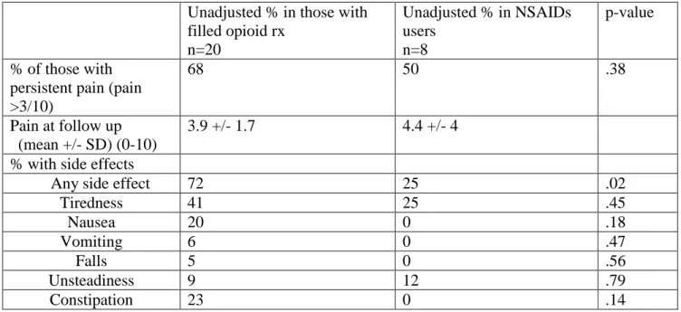 Table 2. Unadjusted porportion of side effects and persistent pain in opiod and NSAID users >65  years of age seen in the Emergency Department for acute pain and discharged home