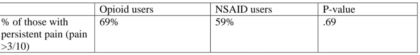 Table 3. Adjusted* proportions of patients with persistent pain.   