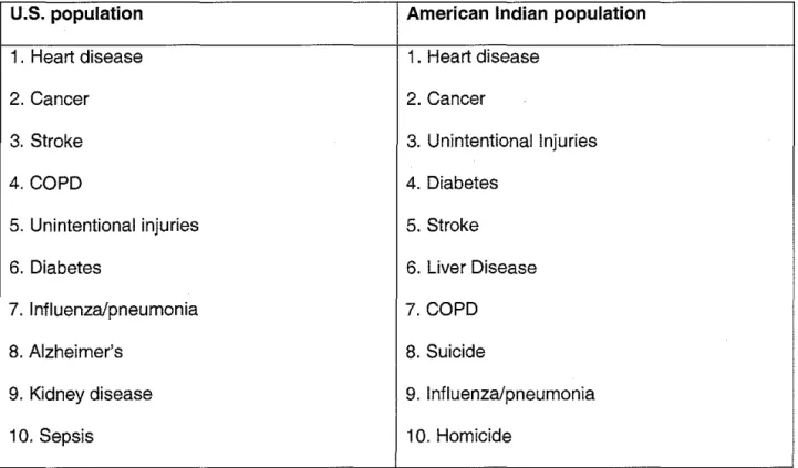 Table  1: 2002 CDC Mortality Data for the United States- Top  10 leading causes of death  U.S