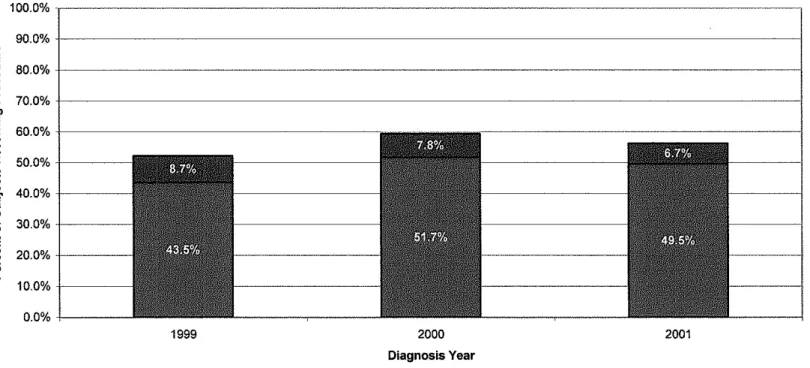 FIGURE 2.  Summary of All Nodal Staging Procedures by Diagnosis Year.  e  " 'C  " u  e  a