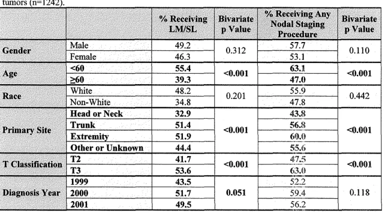 TABLE  1.  Bivariate analysis of receipt of nodal staging among subjects with T2 or T3  (AJCC Staging Manual,  5'h  edition 9 )  primary  0.312  0.110  <0.001  <0.001  0.201  0.442  <0.001  <0.001  <0.001  <0.001  0.051  0.118 