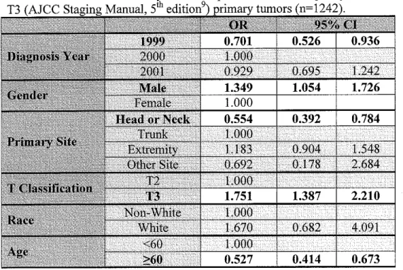 TABLE 3.  Multivariate analysis of receipt ofLM/SL among subjects who  received a nodal "agmg  p1ruc:~uun:o 