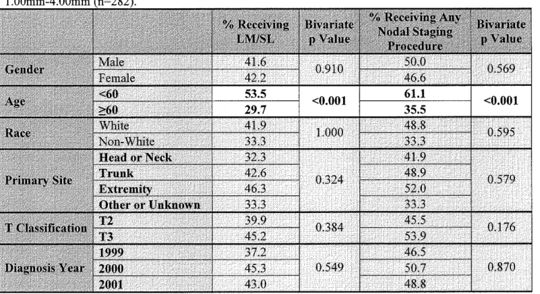 TABLE 4.  Bivariate analysis of receipt of nodal staging procedures among subjects with a primary tumor Breslow thickness  1.00mm-4.00mm (n=282 