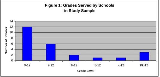 Figure 1: Grades Served by Schools  in Study Sample 02468101214 9-12 7-12 6-12 5-12 K-12 Pk-12  Grade LevelNumber of Schools