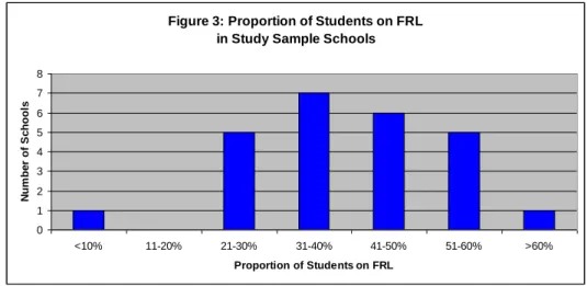Figure 3: Proportion of Students on FRL  in Study Sample Schools