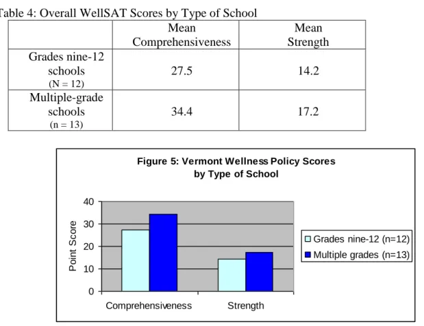 Table 4: Overall WellSAT Scores by Type of School  Mean  Comprehensiveness  Mean   Strength  Grades nine-12  schools  (N = 12)  27.5  14.2  Multiple-grade  schools  (n = 13)  34.4  17.2 