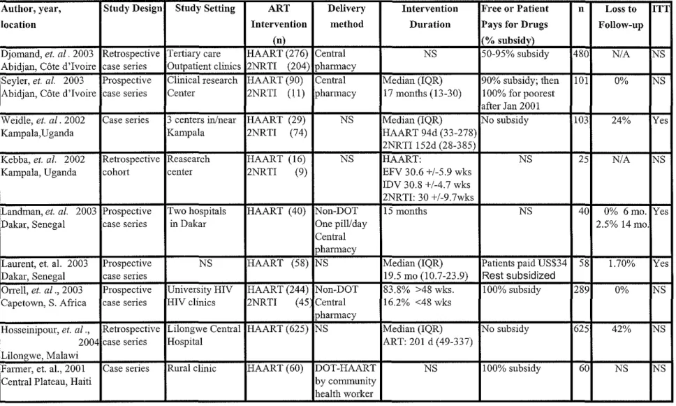 Table 1.  Study Description 
