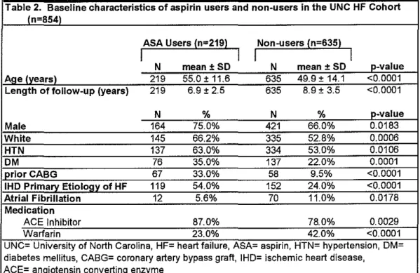 Table 2.  Baseline characteristics of aspirin users and non-users in the UNC HF  Cohort  {n=854) 
