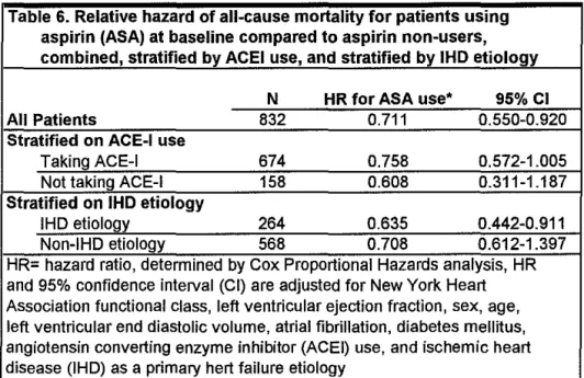 Table 6.  Relative hazard of all-cause mortality for patients using  aspirin (ASA) at baseline compared to aspirin non-users,  combined, stratified by ACEI  use, and stratified by IHD etiology 