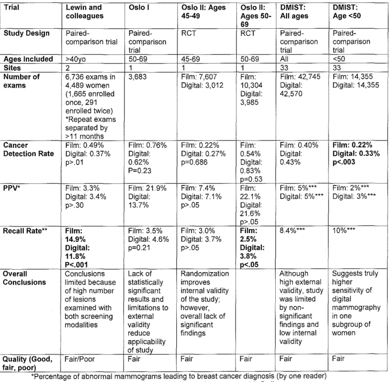 Figure 1:  Summary of Clinical Screening Trials  Comparing Film and  Digital  Mammography 