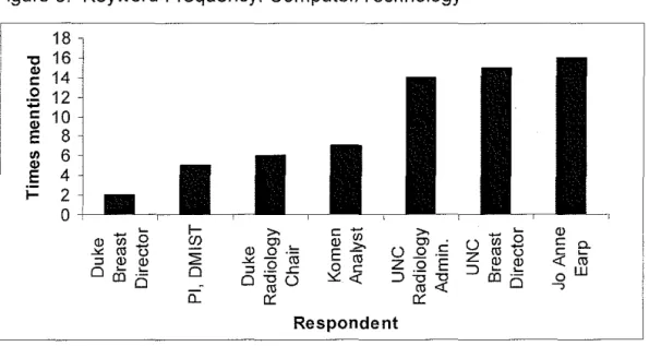 Figure 6:  Keyword  Frequency:  Computerrrechnology  18  "0  16  ~ 14  ,g  12  ~  10  E  8  UJ  6  "'  E  4  1- 2  0  ~  Q)  1i5  0  ~rot>  ::J  Q)  Q)  0  cD  .!::::  0  1- (f) 2 0  0.