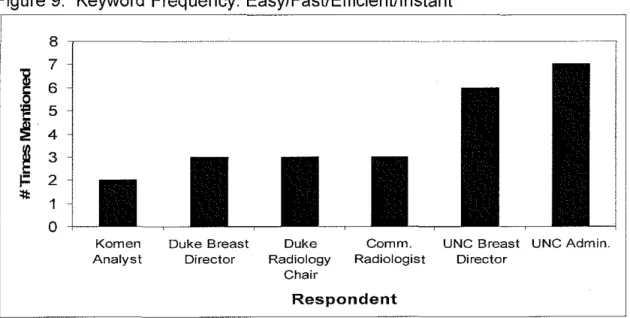 Figure 9:  Keyword  Frequency:  Easy/Fast/Efficient/Instant 