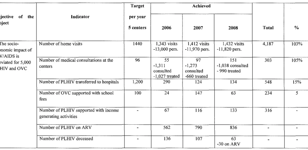 Table 2. Summary of Results Achieved:  Key Indicators (based on FP Annual Reports 2006-2008) 