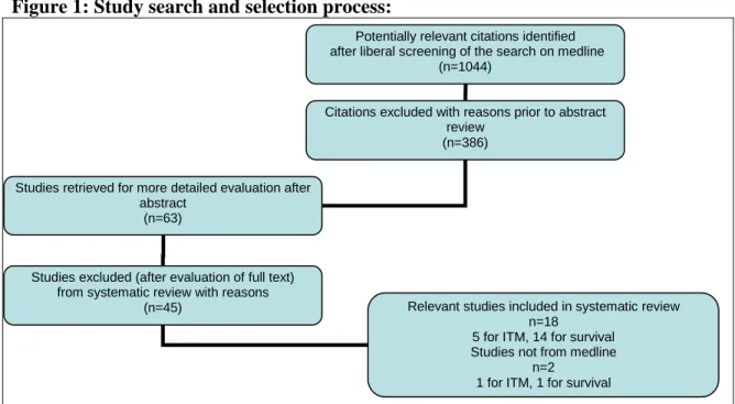 Figure 1: Study search and selection process: 