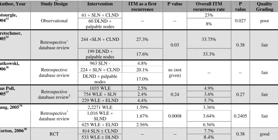 Table 1:  Studies measuring ITM recurrence as outcome 
