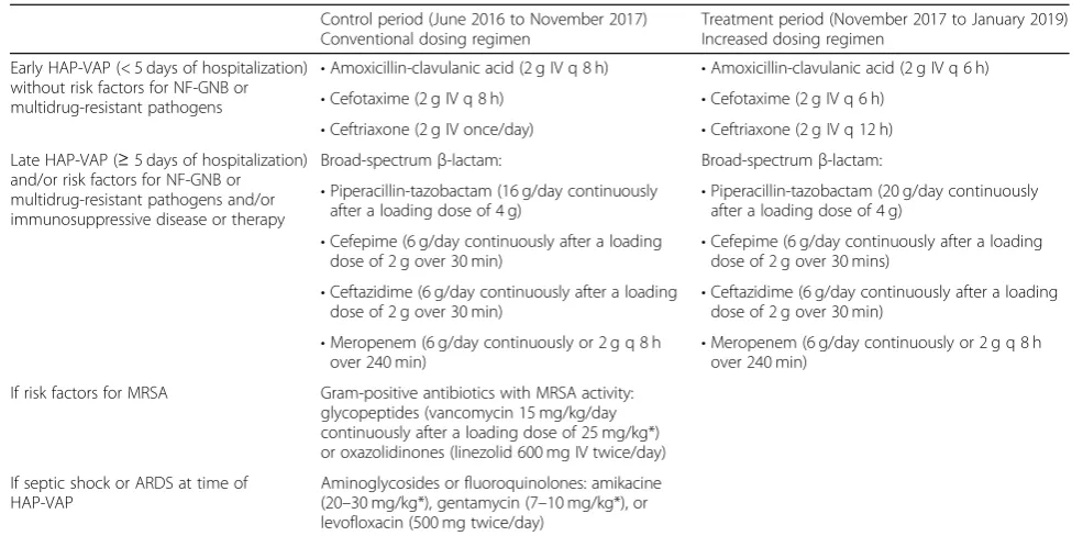 Table 1 Empirical antibiotic therapy protocol for HAP-VAP in ARC patients (CLCR > 150 ml/min)