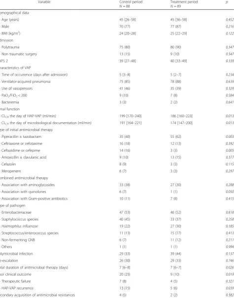 Table 2 Characteristics of the population