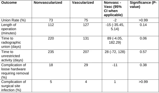 Table 2. Effectiveness of nonvascularized and vascularized grafting  Outcome  Nonvascularized   Vascularized   Nonvasc - 