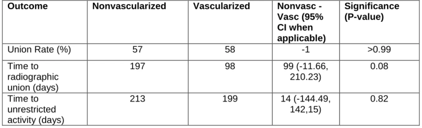 Table 3. Effectiveness of nonvascularized and vascularized grafting for cases with  proximal pole involvement 