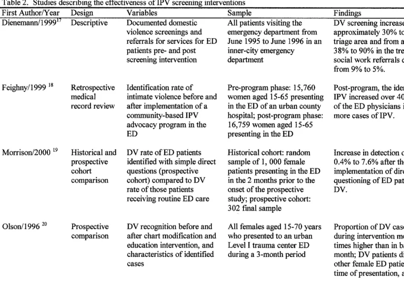 Table 2.  Studies describing the effectiveness ofiPV screening interventions 