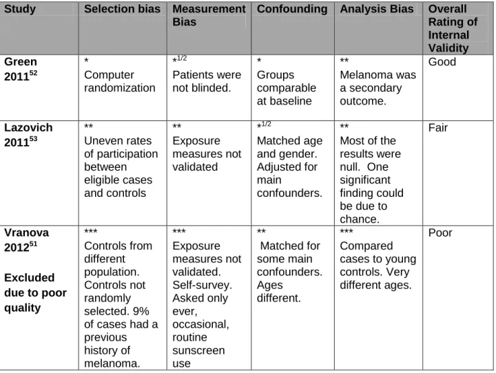Table 10: Internal Validity of Included Studies using USPSTF Criteria (* to *** low risk of bias  to high risk of bias) 