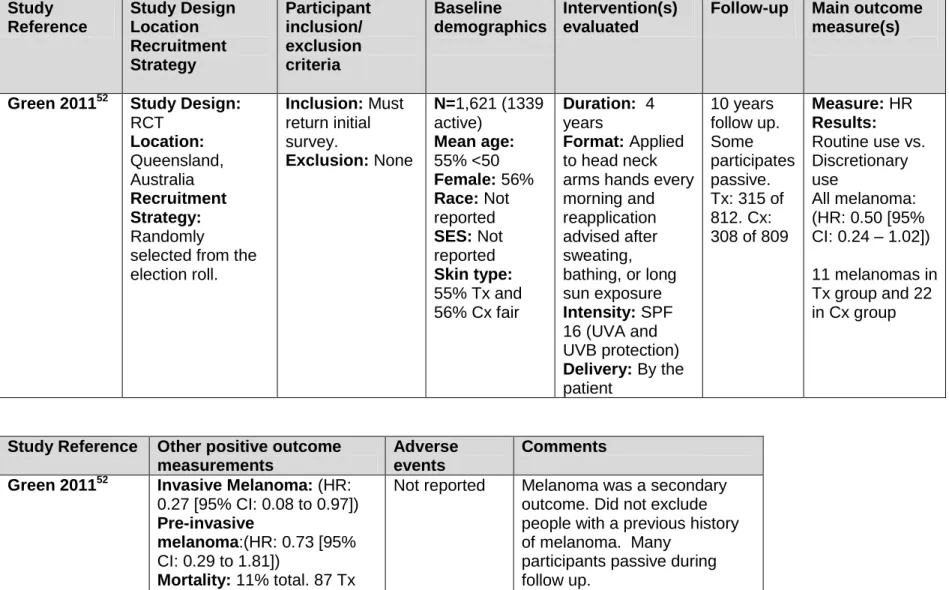 Table 13: Evidence Table Randomized, Controlled Trials 24 Study  Reference  Study Design Location   Recruitment  Strategy   Participant inclusion/ exclusion criteria   Baseline  demographics   Intervention(s) evaluated  