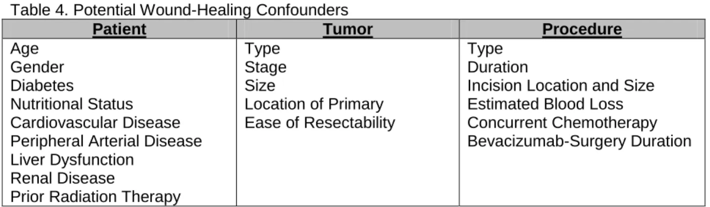 Table 4. Potential Wound-Healing Confounders 