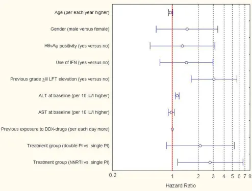 Figure 2patient groupResults of the multiple proportional hazards regression analysis performed (end-point: grade III LFTs elevation) in experienced Results of the multiple proportional hazards regression analysis performed (end-point: grade III LFTs eleva