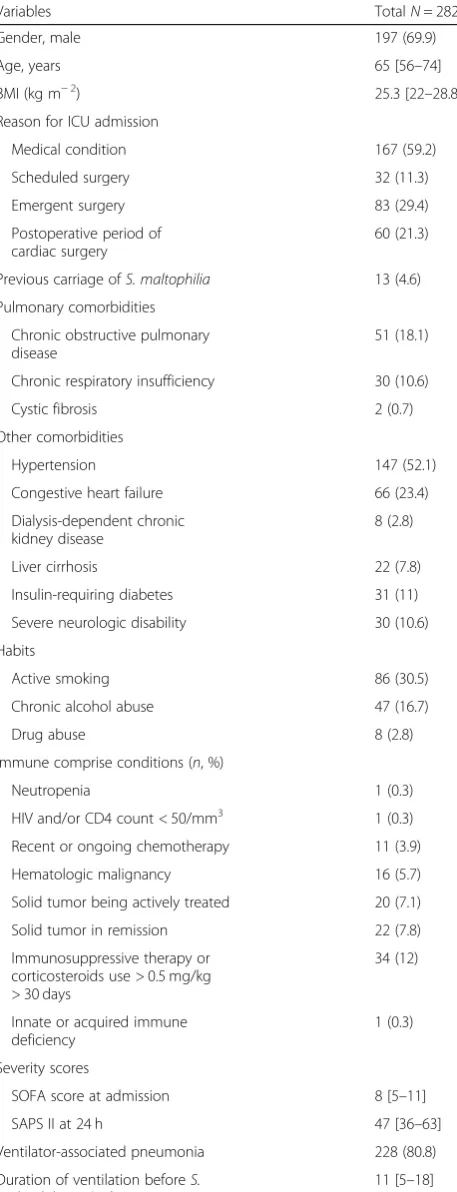 Table 1 Demographic and baseline characteristics of ICUpatients with Stenotrophomonas maltophilia hospital-acquiredpneumonia