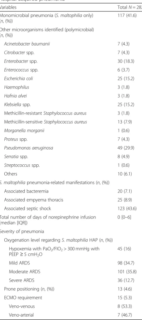 Table 2 Characteristics of Stenotrophomonas maltophiliahospital-acquired pneumonia