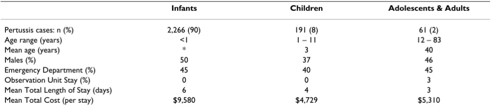 Table 1: Summary of hospital stay results for pertussis by age group