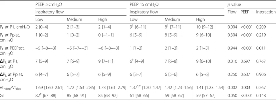 Table 3 Lung stress and heterogeneity parameters