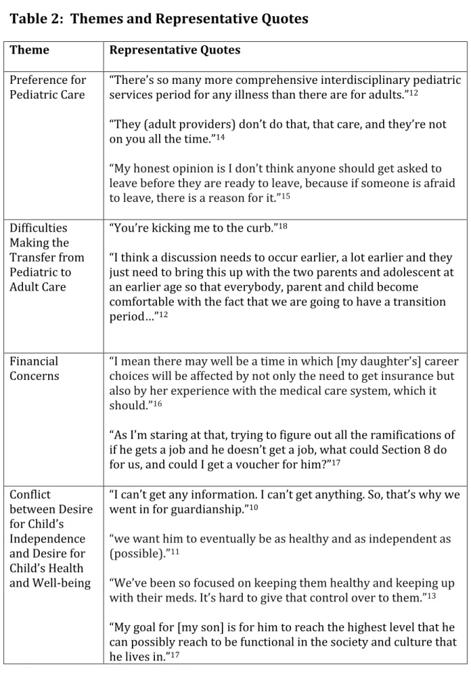 Table	2:		Themes	and	Representative	Quotes	 	 Theme	 Representative	Quotes	 	 Preference	for	 Pediatric	Care	 “There’s	so	many	more	comprehensive	interdisciplinary	pediatric	services	period	for	any	illness	than	there	are	for	adults.”12	 	 “They	(adult	prov