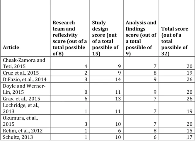 Table	3:		Quality	Assessment	of	Included	Articles	Based	on	COREQ	 Guidelines	 Article	 	 Research	 team	and	 reflexivity	 score	(out	of	a	total	possible	of	8)	 Study	 design	 score	(out	of	a	total	 possible	of	15)	 Analysis	and	findings	score	(out	of	a	tot