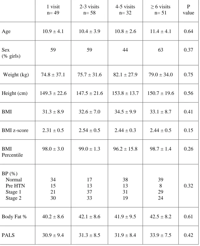 Table 1.  Intake Data of Patients by Level of Follow Up  1 visit  n= 49  2-3 visits n= 58  4-5 visits n= 32  ≥ 6 visits  n= 51  P  value  Age    10.9 ± 4.1  10.4 ± 3.9  10.8 ± 2.6    11.4 ± 4.1    0.64  Sex  (% girls)  59  59  44  63  0.37   Weight (kg)  7