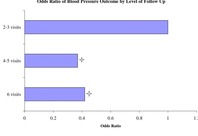 Figure 1: Ordinal Logistic Regression showing Adjusted* Odds Ratios of Post Blood Pressure  Outcomes Using Normal Blood Pressure and 2-3 visits as the Reference points
