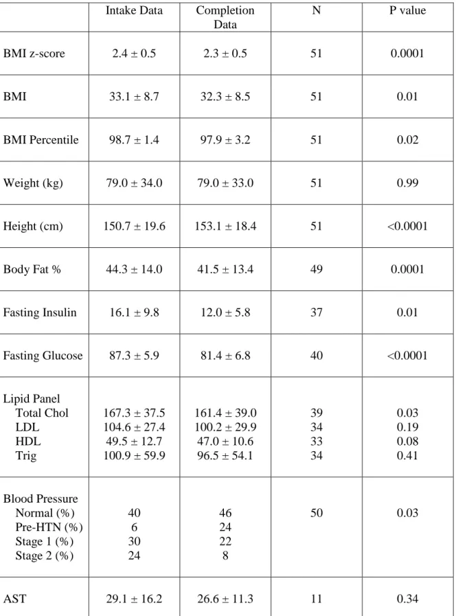 Table 3:  Data at the Completion of Duke’s Healthy Lifestyle Program   Intake Data  Completion 