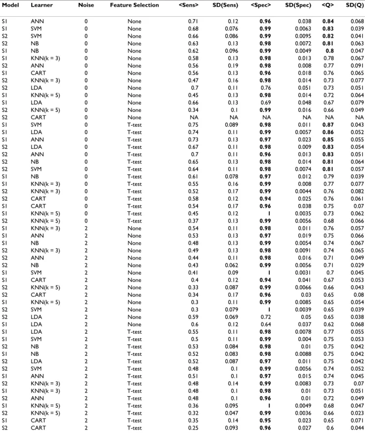 Table 1: Performance (mean and SD) of the ML methods.