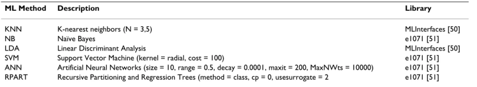 Table 2 lists the ML methods that were evaluated, along with any non-default parameters