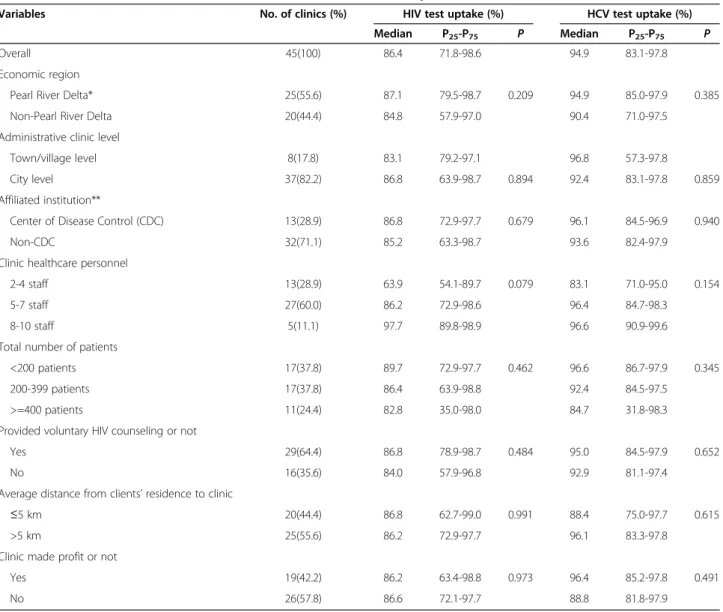 Table 2 Clinic-level characteristics associated with HIV and HCV test uptake at methadone clinics (N=45)