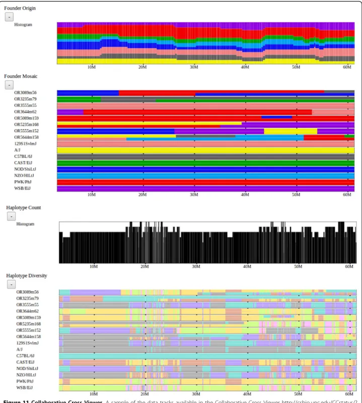 Figure 11 Collaborative Cross Viewer. A sample of the data tracks available in the Collaborative Cross Viewer http://csbio.unc.edu/CCstatus/?